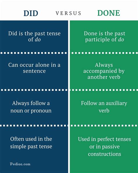 Difference Between Did and Done .